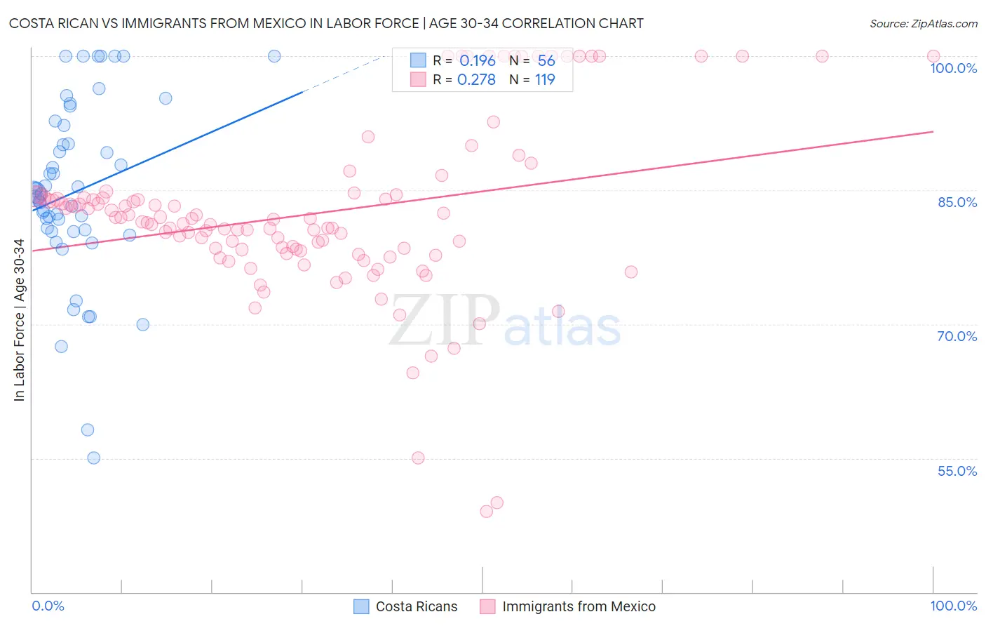 Costa Rican vs Immigrants from Mexico In Labor Force | Age 30-34