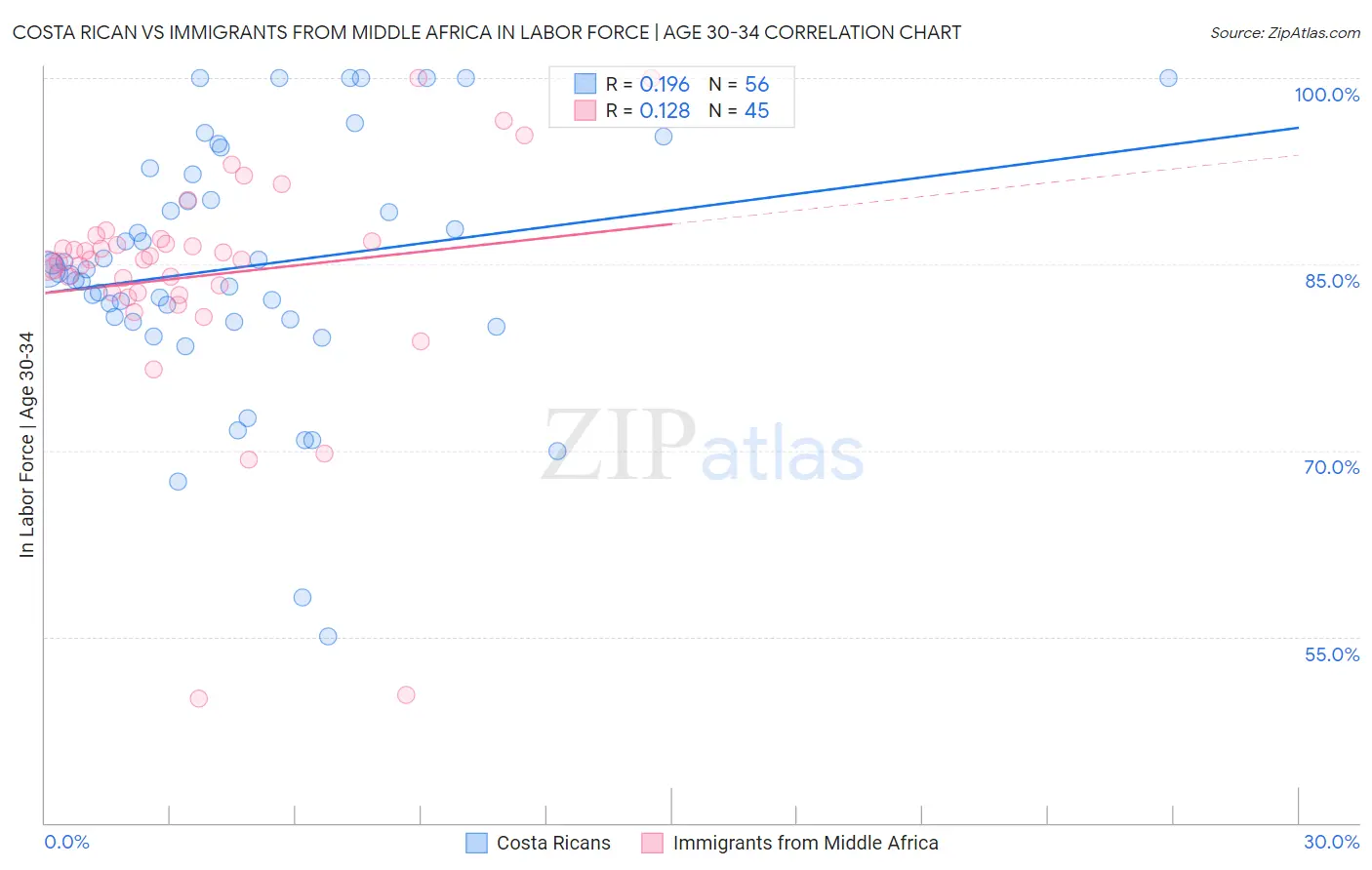 Costa Rican vs Immigrants from Middle Africa In Labor Force | Age 30-34
