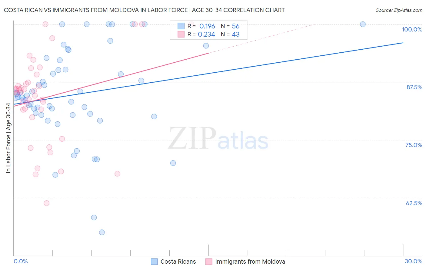 Costa Rican vs Immigrants from Moldova In Labor Force | Age 30-34