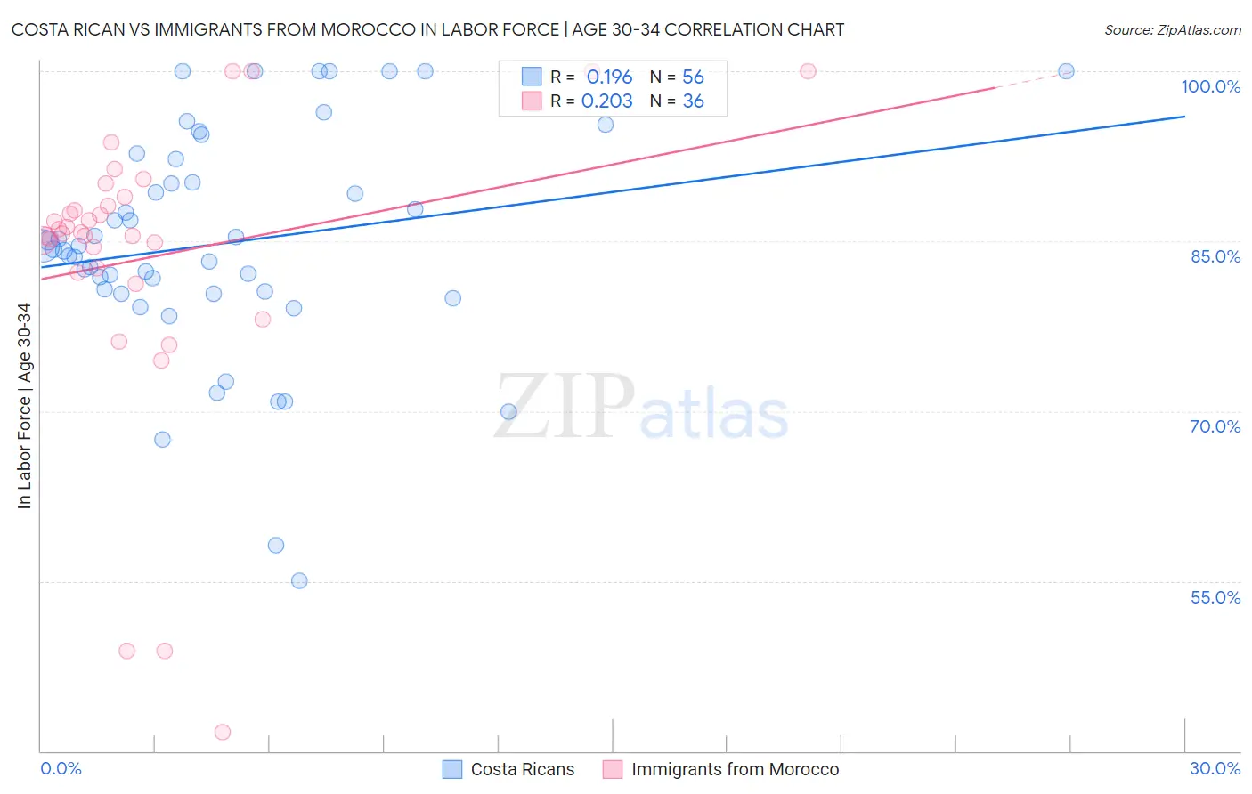 Costa Rican vs Immigrants from Morocco In Labor Force | Age 30-34