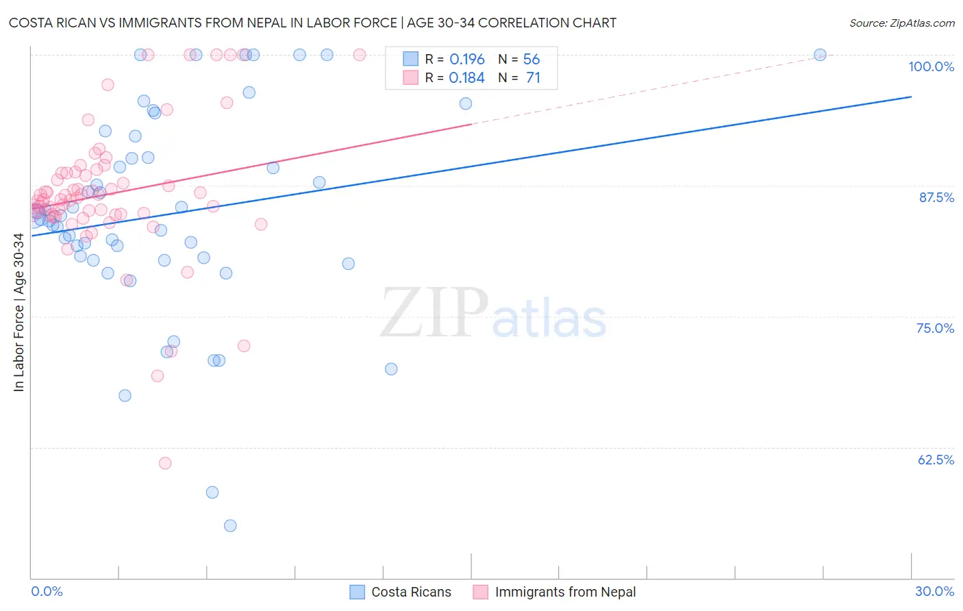 Costa Rican vs Immigrants from Nepal In Labor Force | Age 30-34