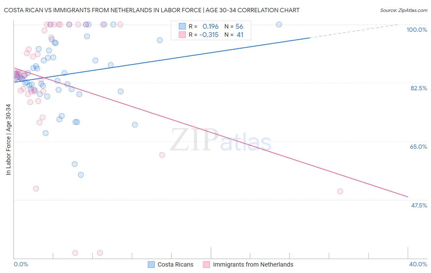Costa Rican vs Immigrants from Netherlands In Labor Force | Age 30-34