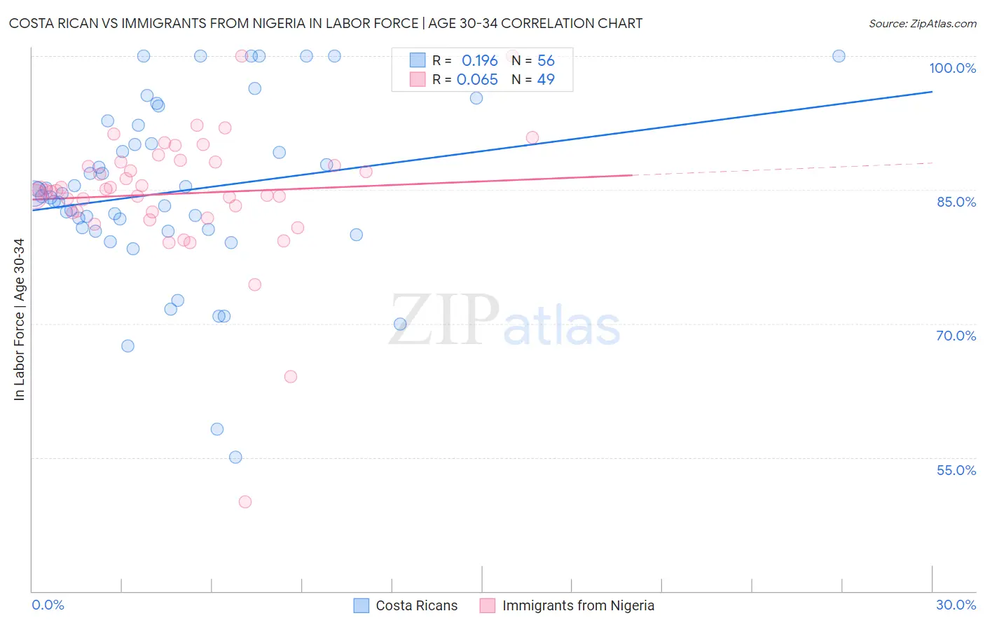 Costa Rican vs Immigrants from Nigeria In Labor Force | Age 30-34