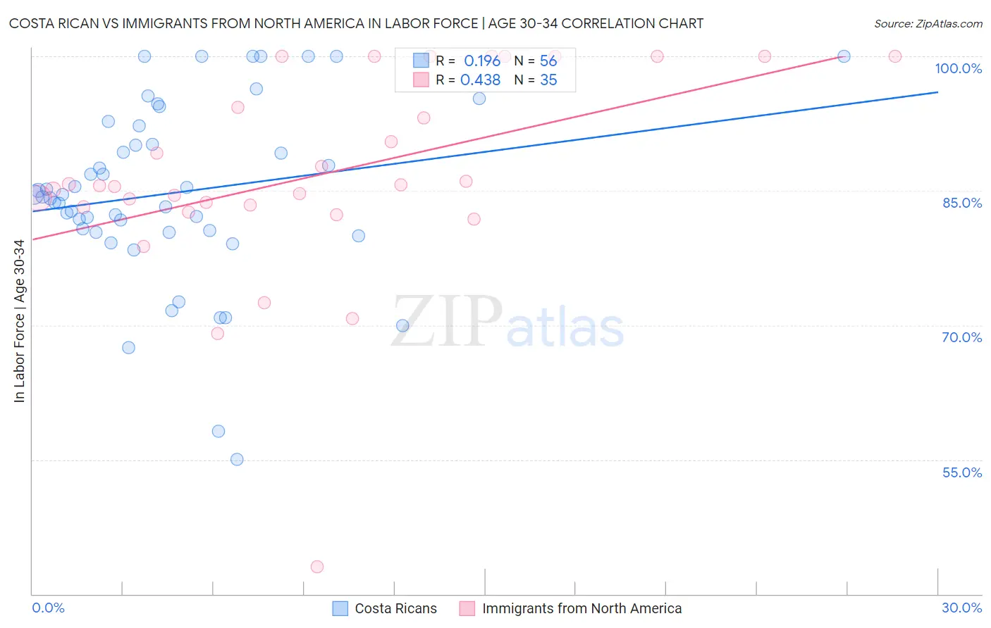 Costa Rican vs Immigrants from North America In Labor Force | Age 30-34