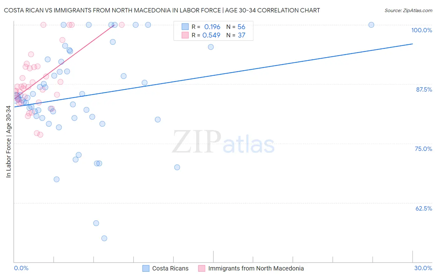 Costa Rican vs Immigrants from North Macedonia In Labor Force | Age 30-34