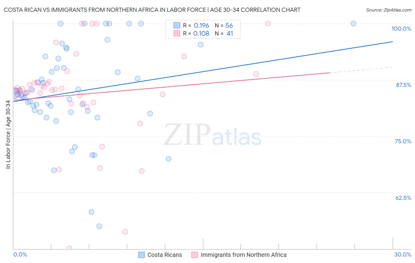 Costa Rican vs Immigrants from Northern Africa In Labor Force | Age 30-34