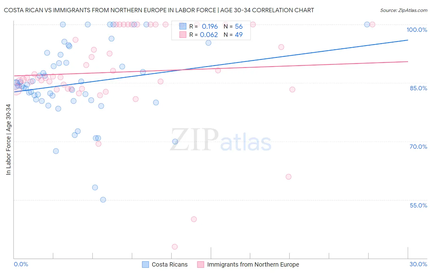 Costa Rican vs Immigrants from Northern Europe In Labor Force | Age 30-34