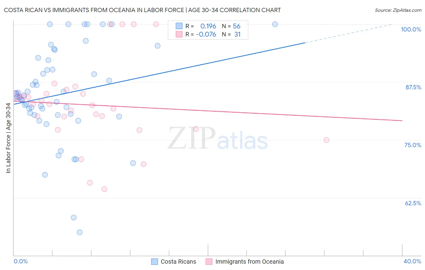 Costa Rican vs Immigrants from Oceania In Labor Force | Age 30-34