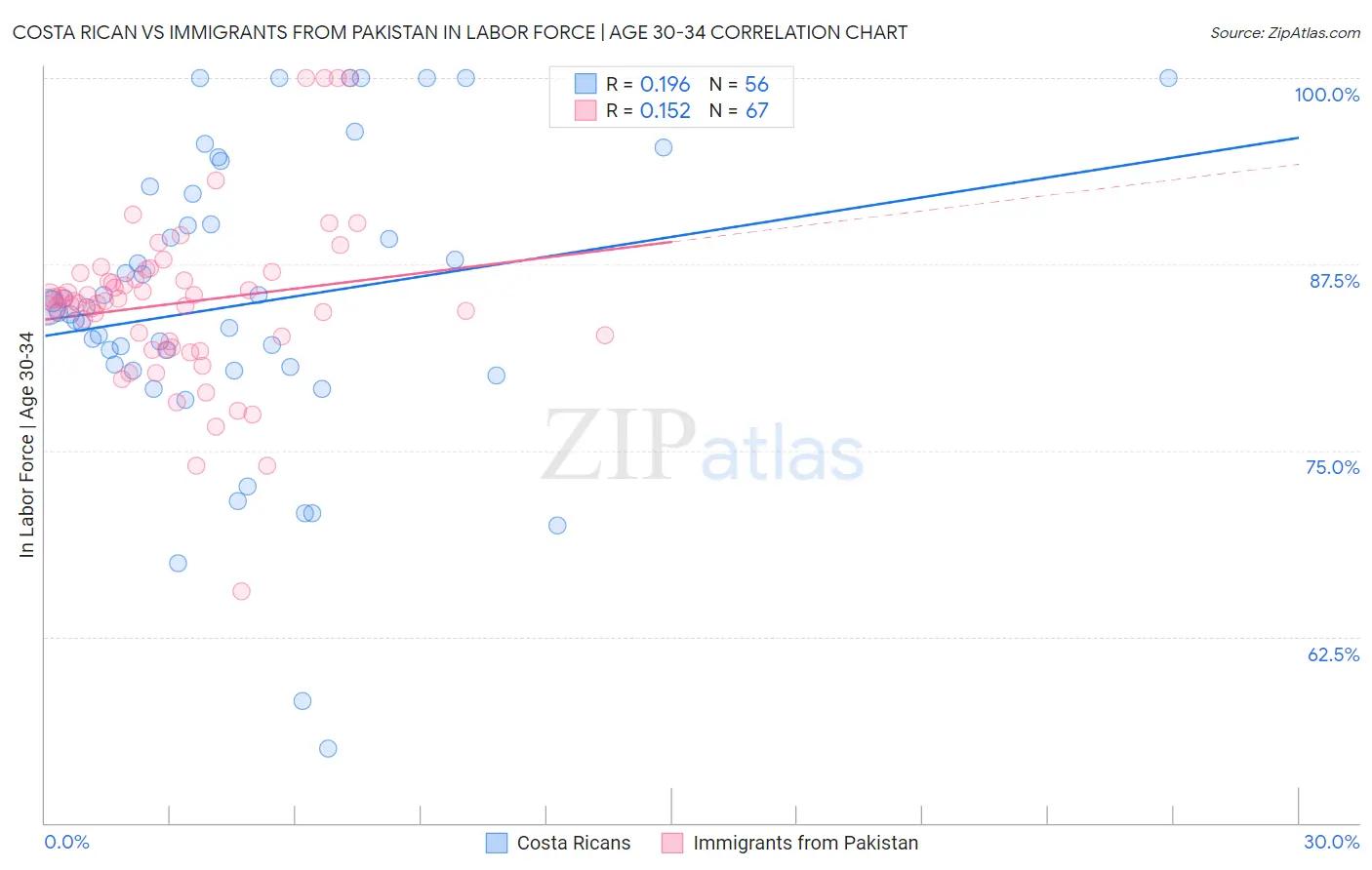 Costa Rican vs Immigrants from Pakistan In Labor Force | Age 30-34