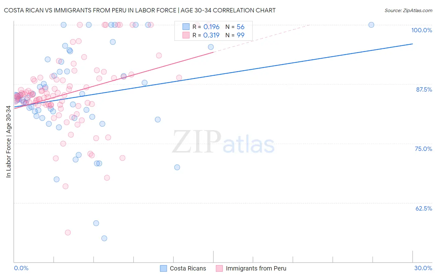 Costa Rican vs Immigrants from Peru In Labor Force | Age 30-34