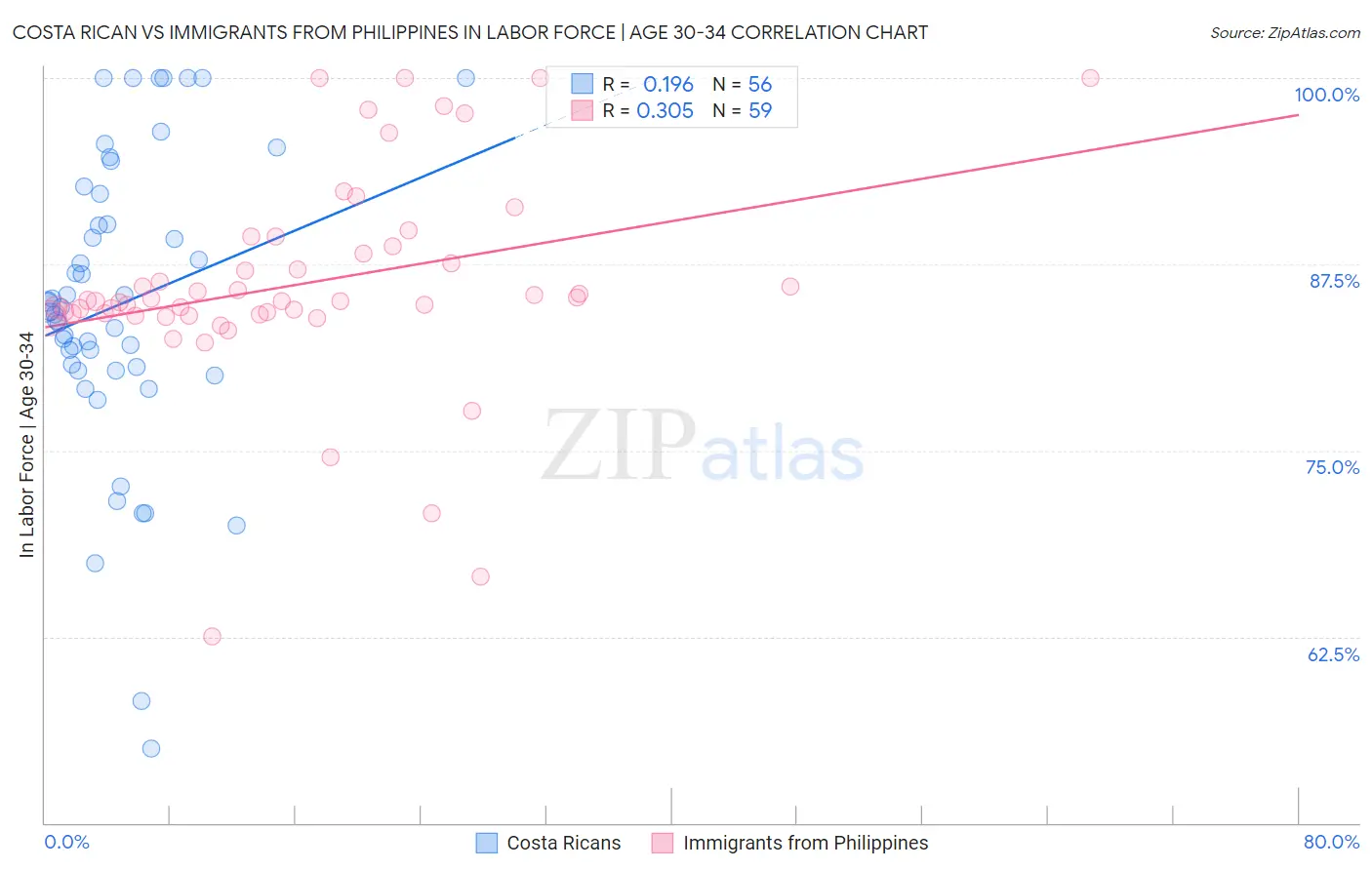 Costa Rican vs Immigrants from Philippines In Labor Force | Age 30-34