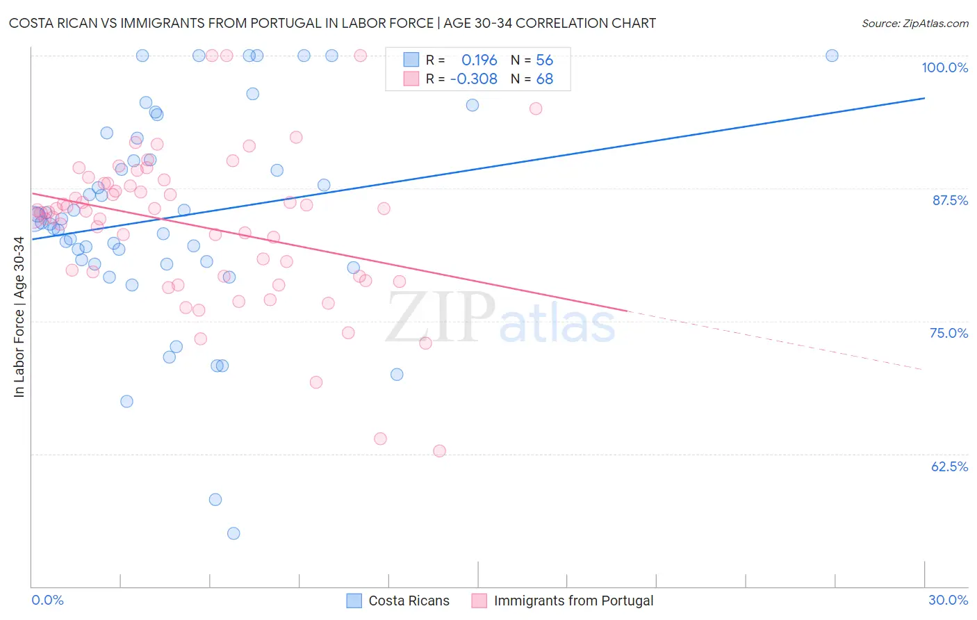 Costa Rican vs Immigrants from Portugal In Labor Force | Age 30-34