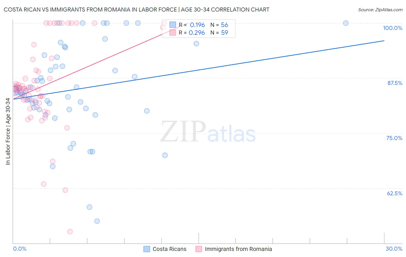 Costa Rican vs Immigrants from Romania In Labor Force | Age 30-34