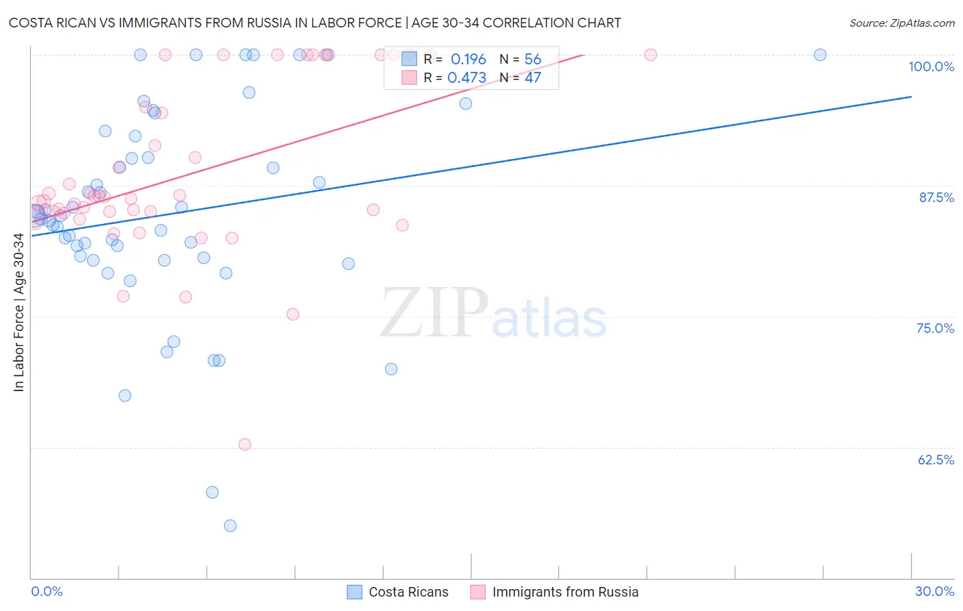 Costa Rican vs Immigrants from Russia In Labor Force | Age 30-34