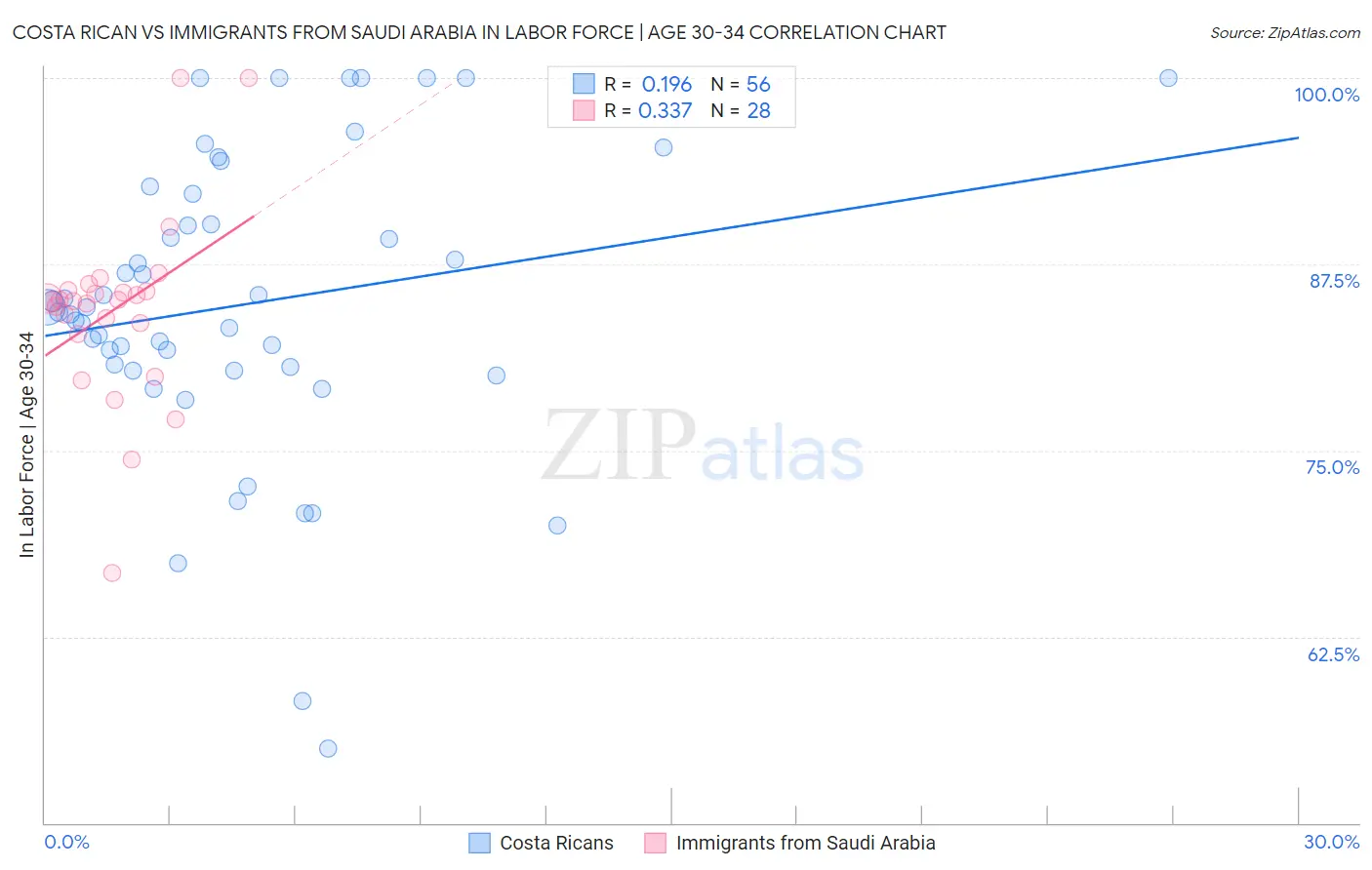 Costa Rican vs Immigrants from Saudi Arabia In Labor Force | Age 30-34