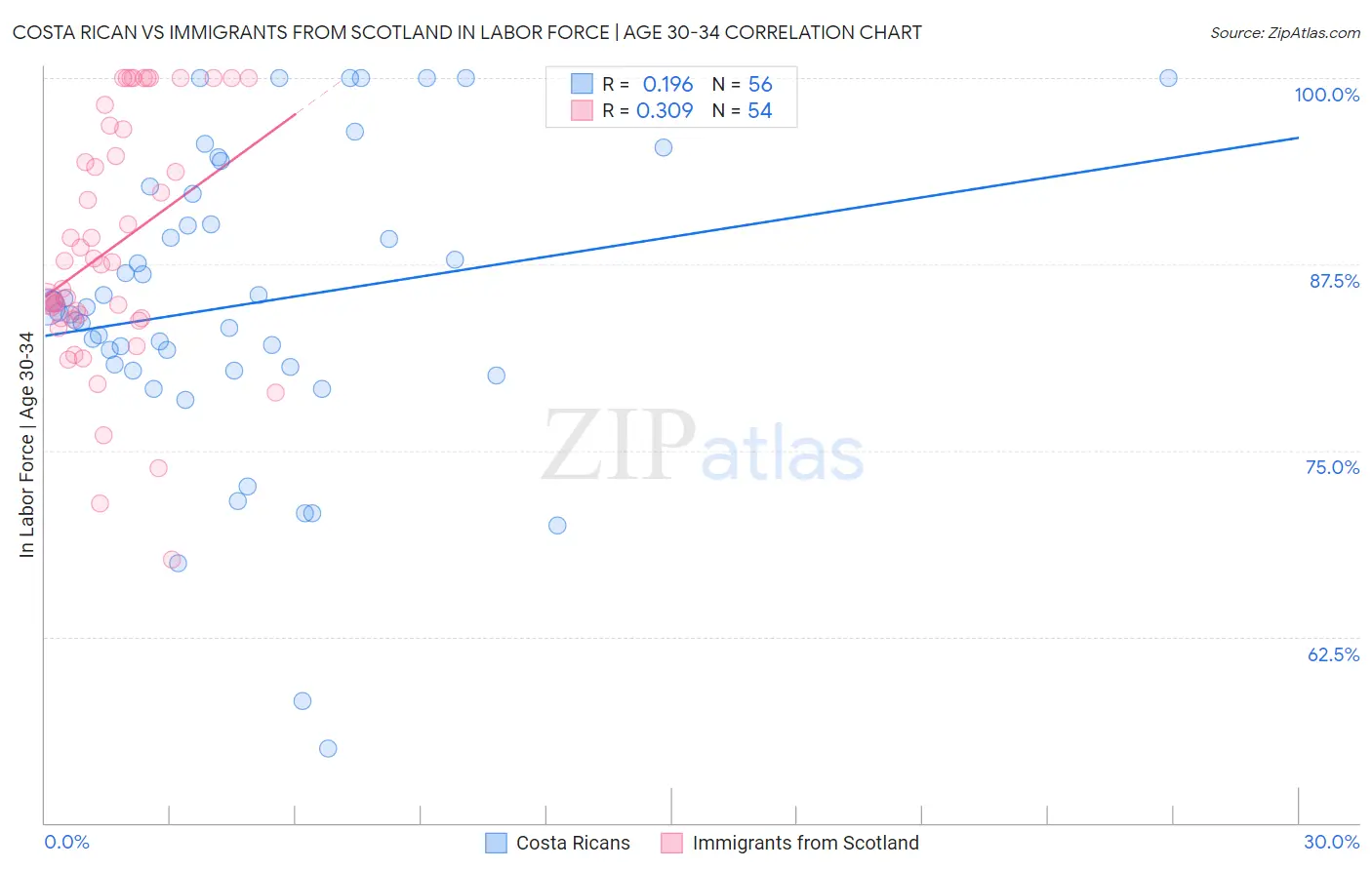 Costa Rican vs Immigrants from Scotland In Labor Force | Age 30-34