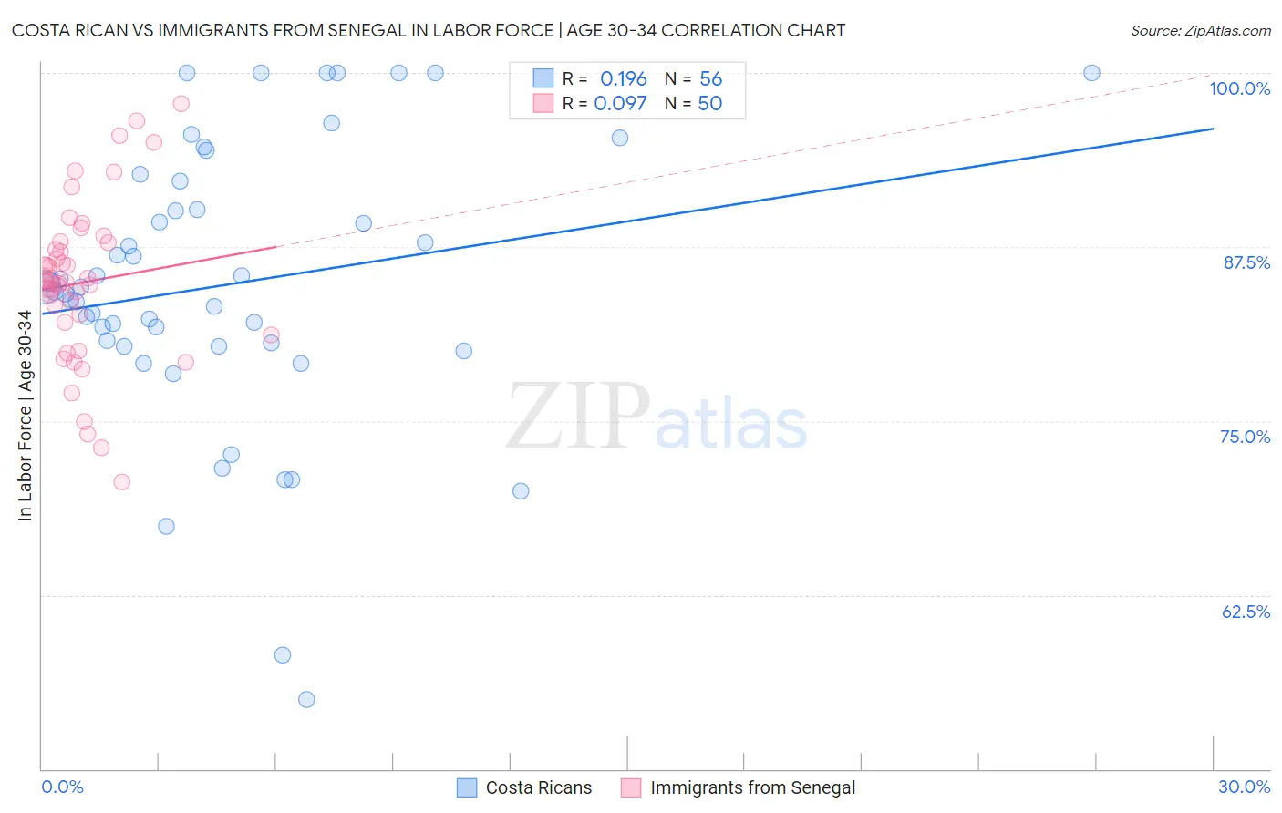 Costa Rican vs Immigrants from Senegal In Labor Force | Age 30-34