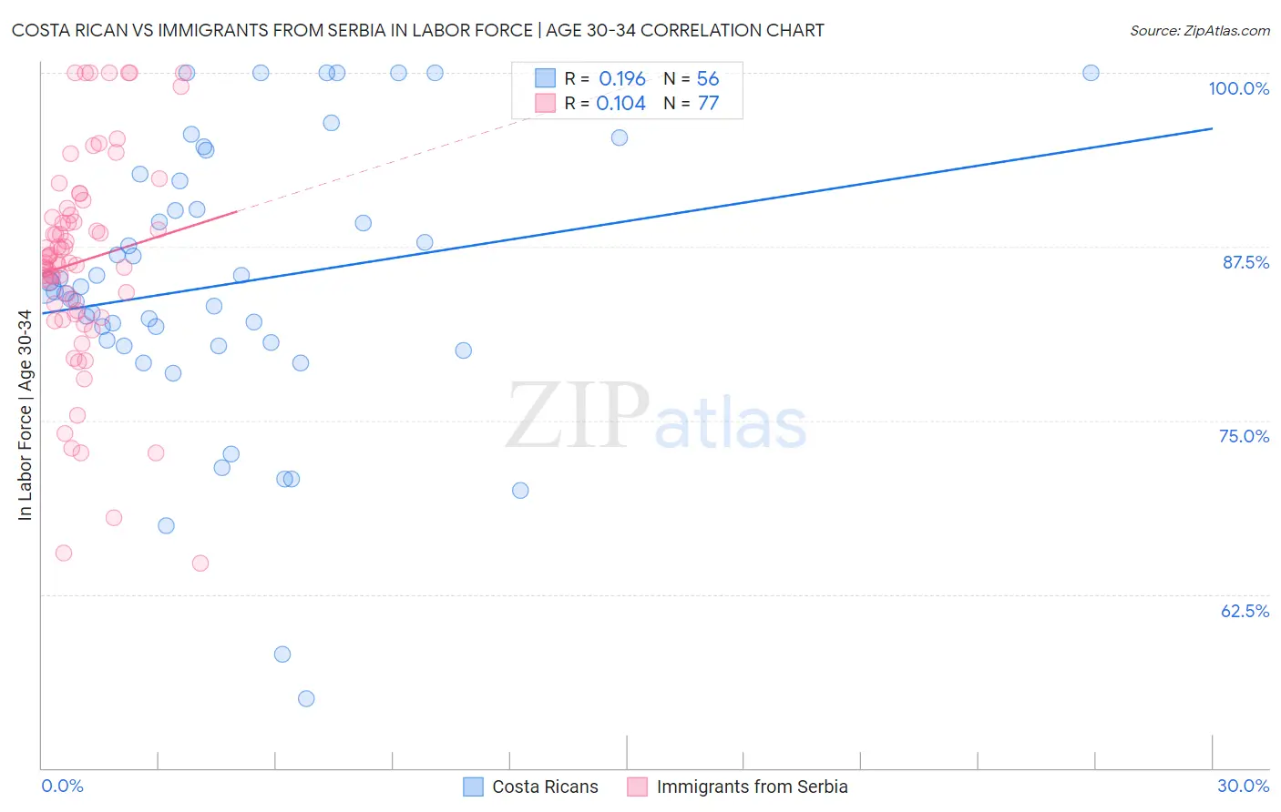 Costa Rican vs Immigrants from Serbia In Labor Force | Age 30-34