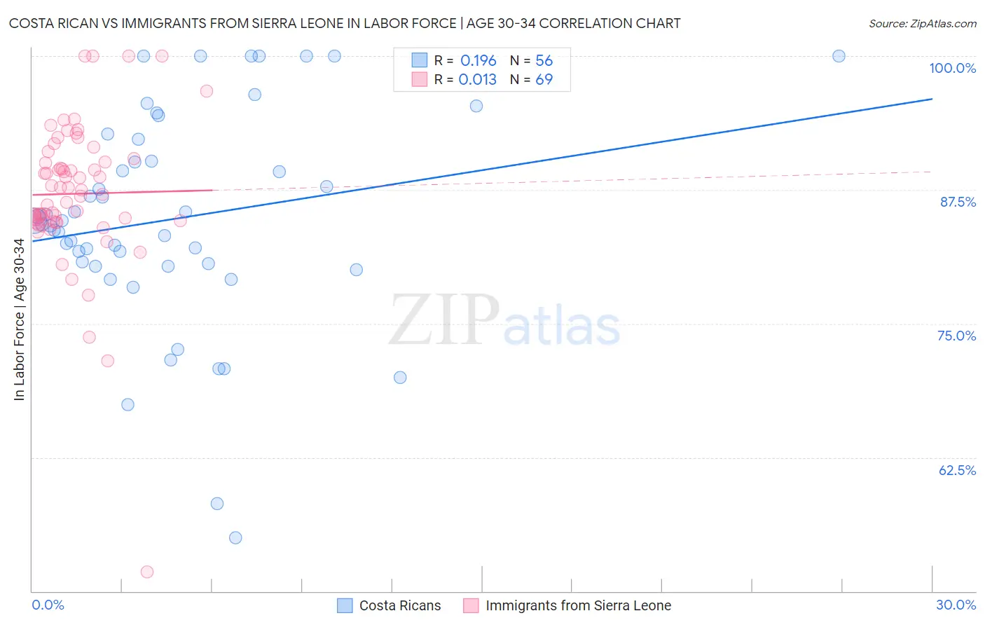 Costa Rican vs Immigrants from Sierra Leone In Labor Force | Age 30-34