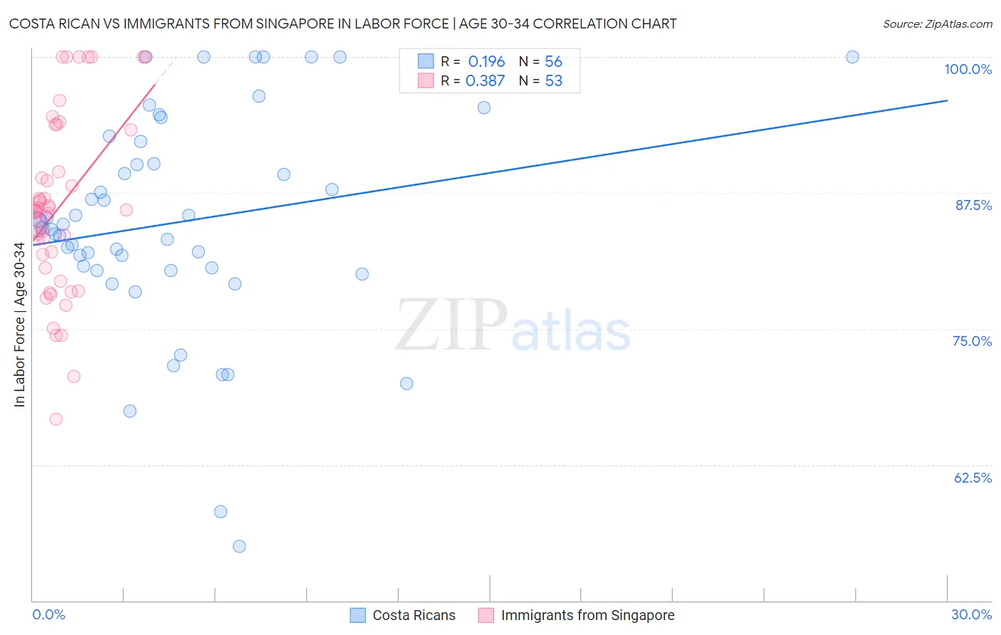 Costa Rican vs Immigrants from Singapore In Labor Force | Age 30-34