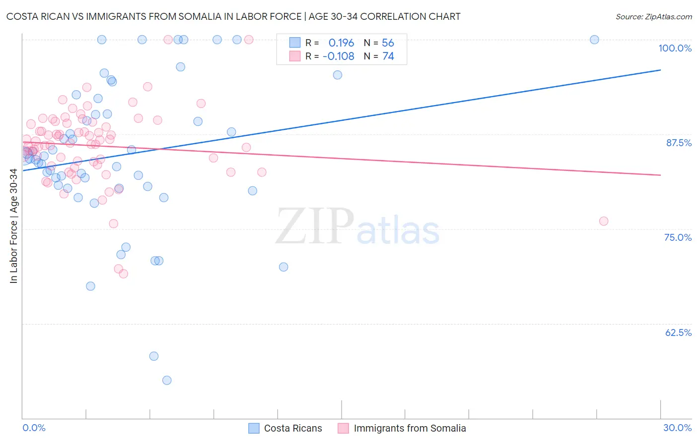 Costa Rican vs Immigrants from Somalia In Labor Force | Age 30-34