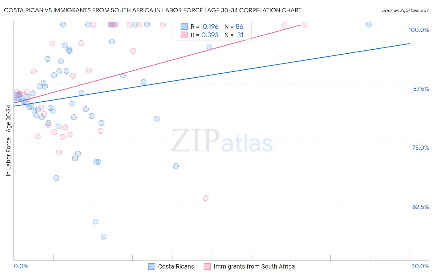 Costa Rican vs Immigrants from South Africa In Labor Force | Age 30-34
