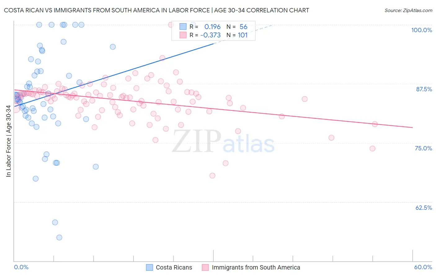 Costa Rican vs Immigrants from South America In Labor Force | Age 30-34