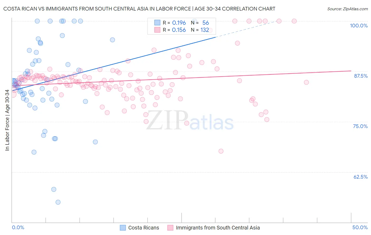 Costa Rican vs Immigrants from South Central Asia In Labor Force | Age 30-34