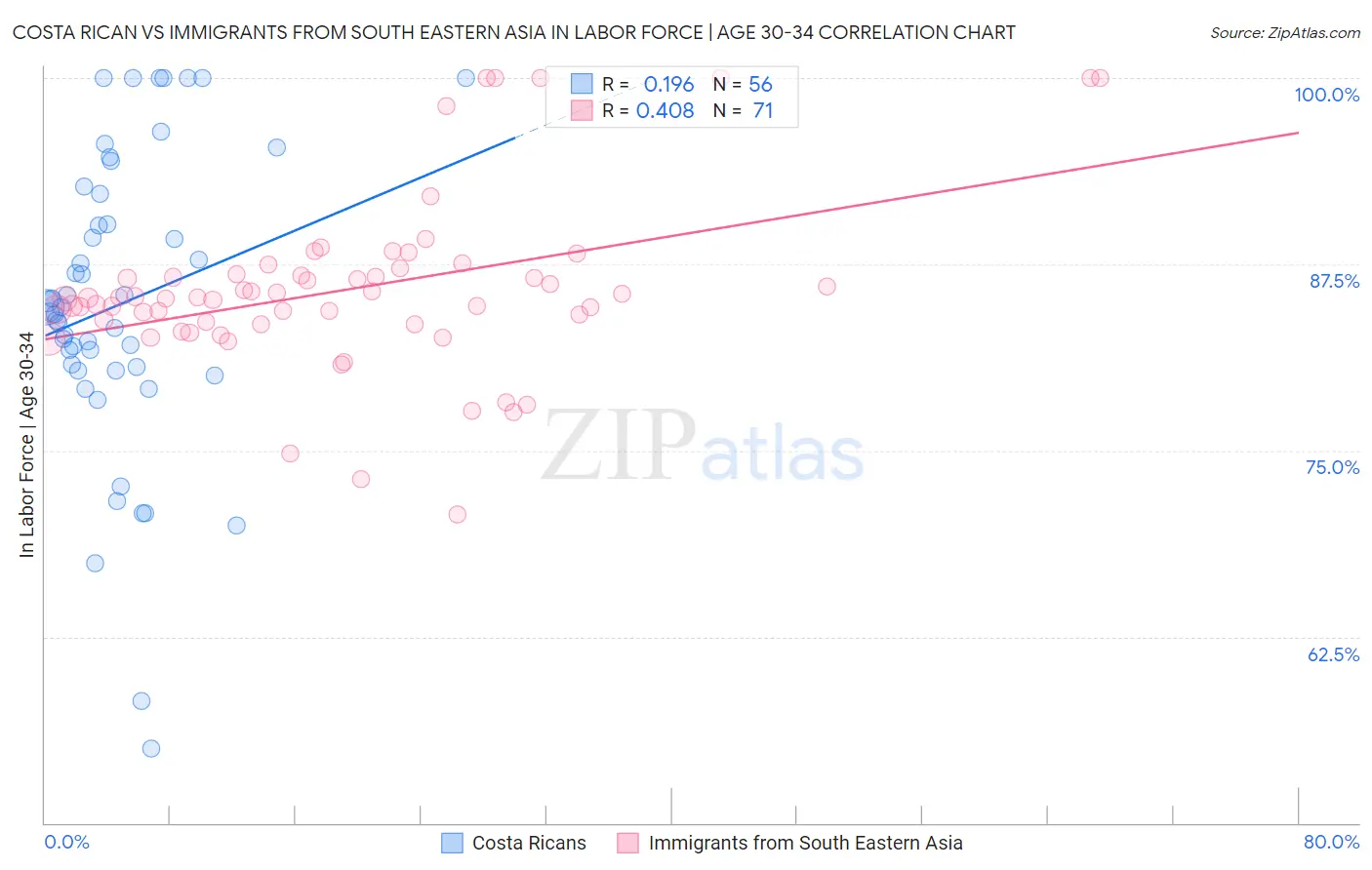Costa Rican vs Immigrants from South Eastern Asia In Labor Force | Age 30-34