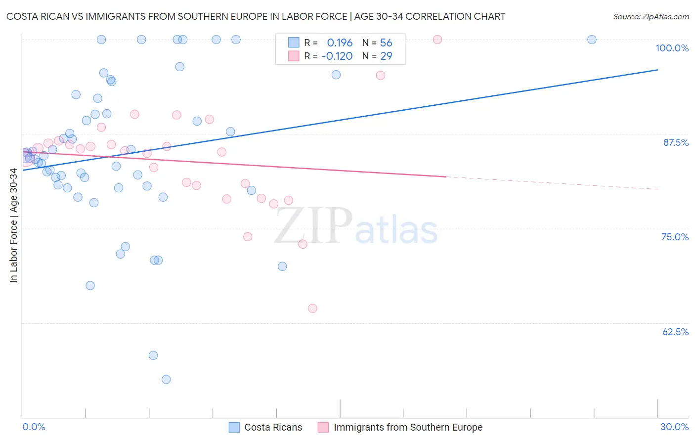 Costa Rican vs Immigrants from Southern Europe In Labor Force | Age 30-34