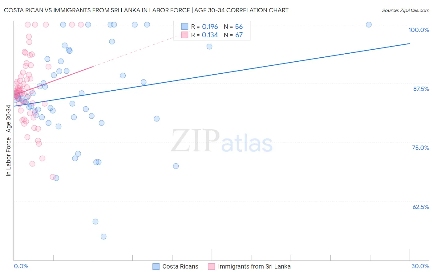 Costa Rican vs Immigrants from Sri Lanka In Labor Force | Age 30-34