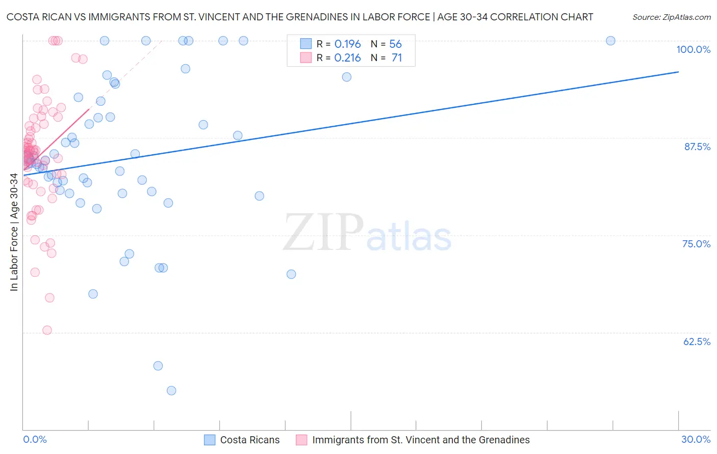 Costa Rican vs Immigrants from St. Vincent and the Grenadines In Labor Force | Age 30-34