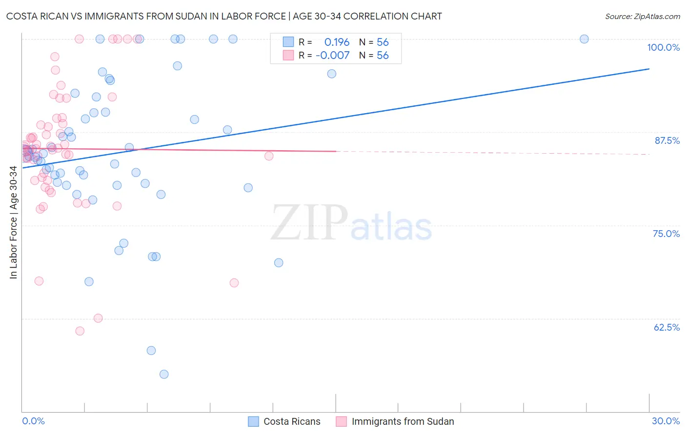 Costa Rican vs Immigrants from Sudan In Labor Force | Age 30-34