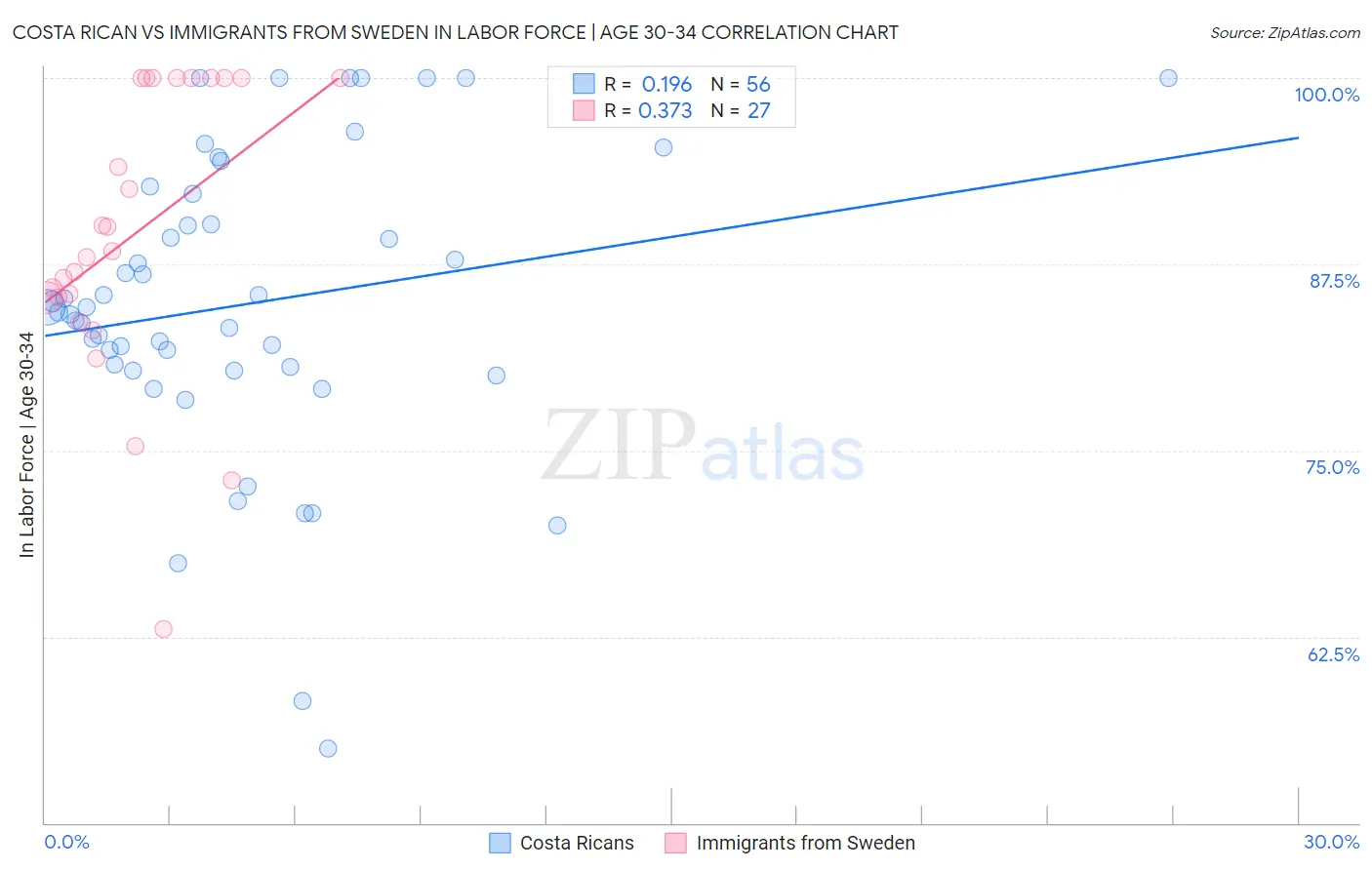 Costa Rican vs Immigrants from Sweden In Labor Force | Age 30-34