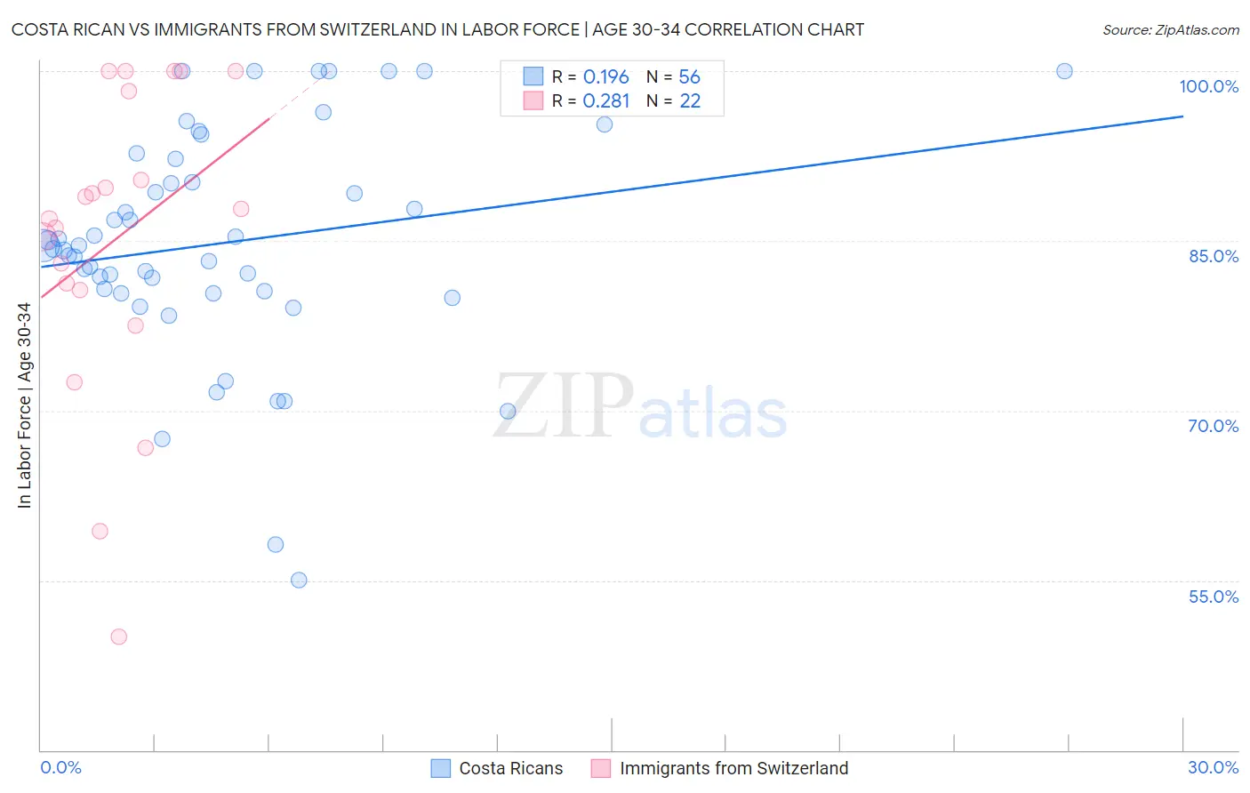 Costa Rican vs Immigrants from Switzerland In Labor Force | Age 30-34