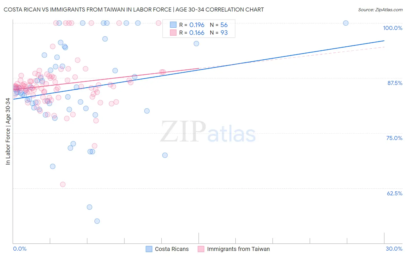 Costa Rican vs Immigrants from Taiwan In Labor Force | Age 30-34