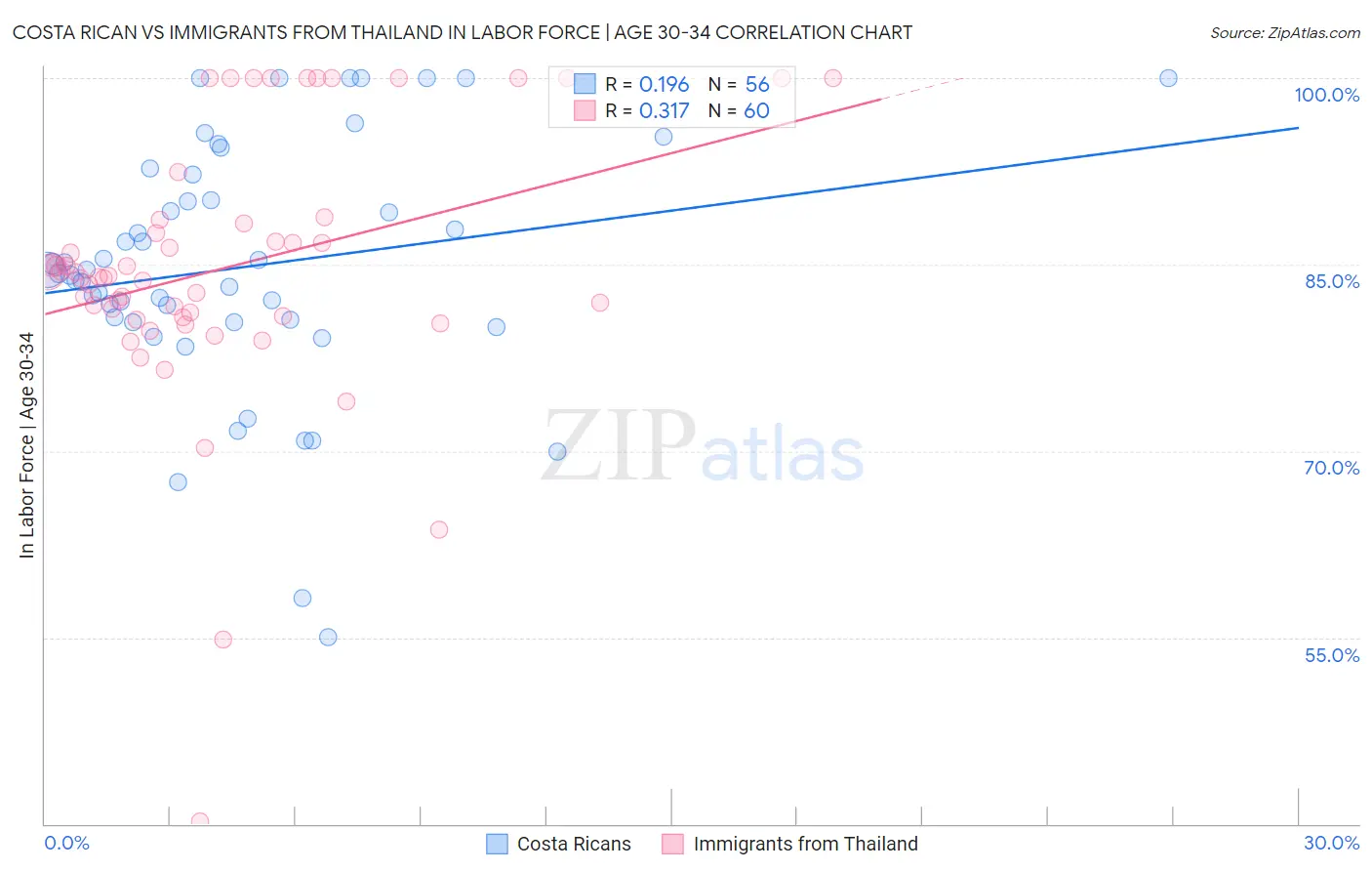 Costa Rican vs Immigrants from Thailand In Labor Force | Age 30-34