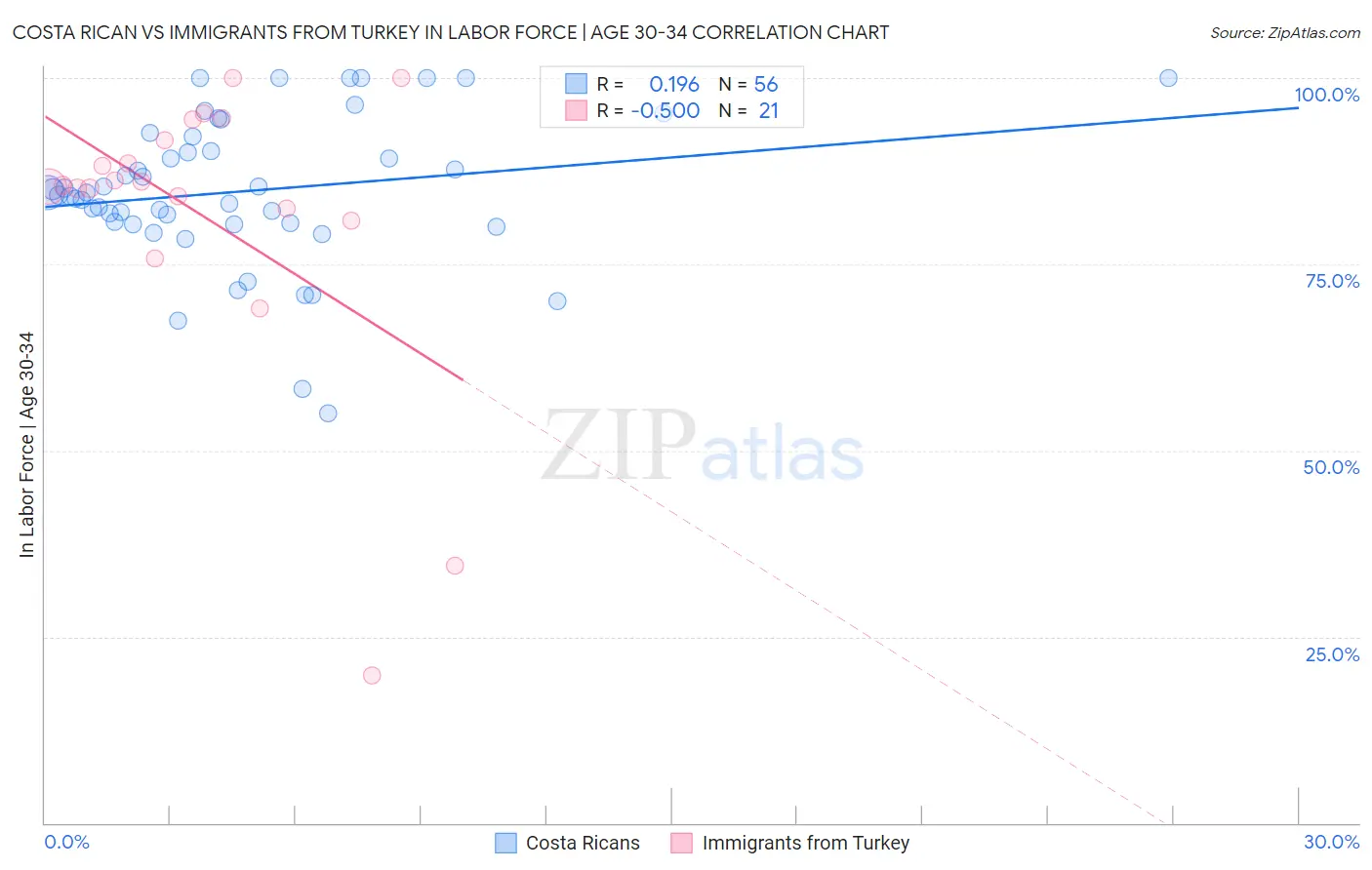 Costa Rican vs Immigrants from Turkey In Labor Force | Age 30-34