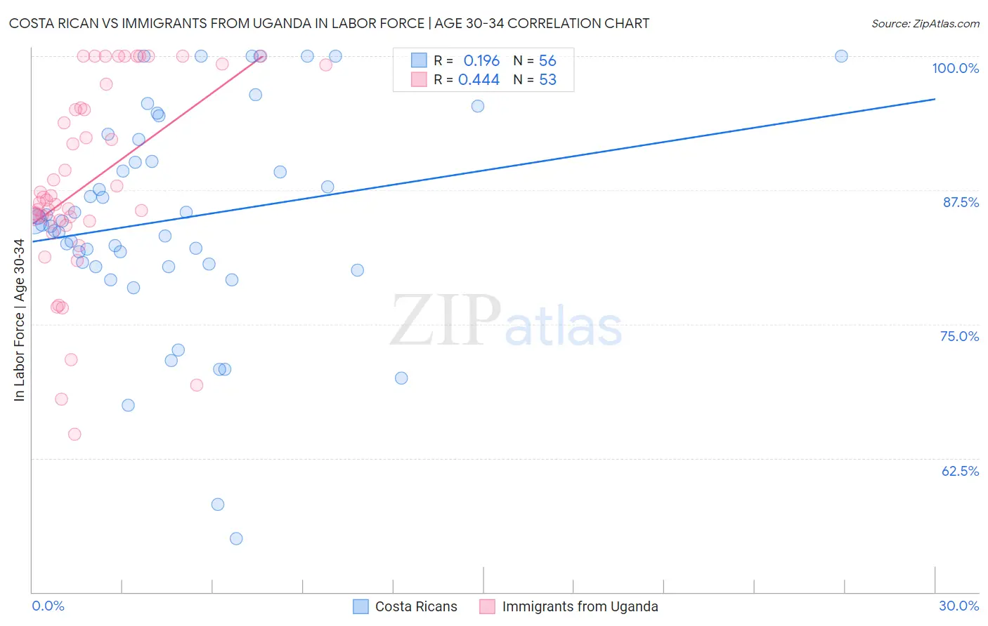 Costa Rican vs Immigrants from Uganda In Labor Force | Age 30-34