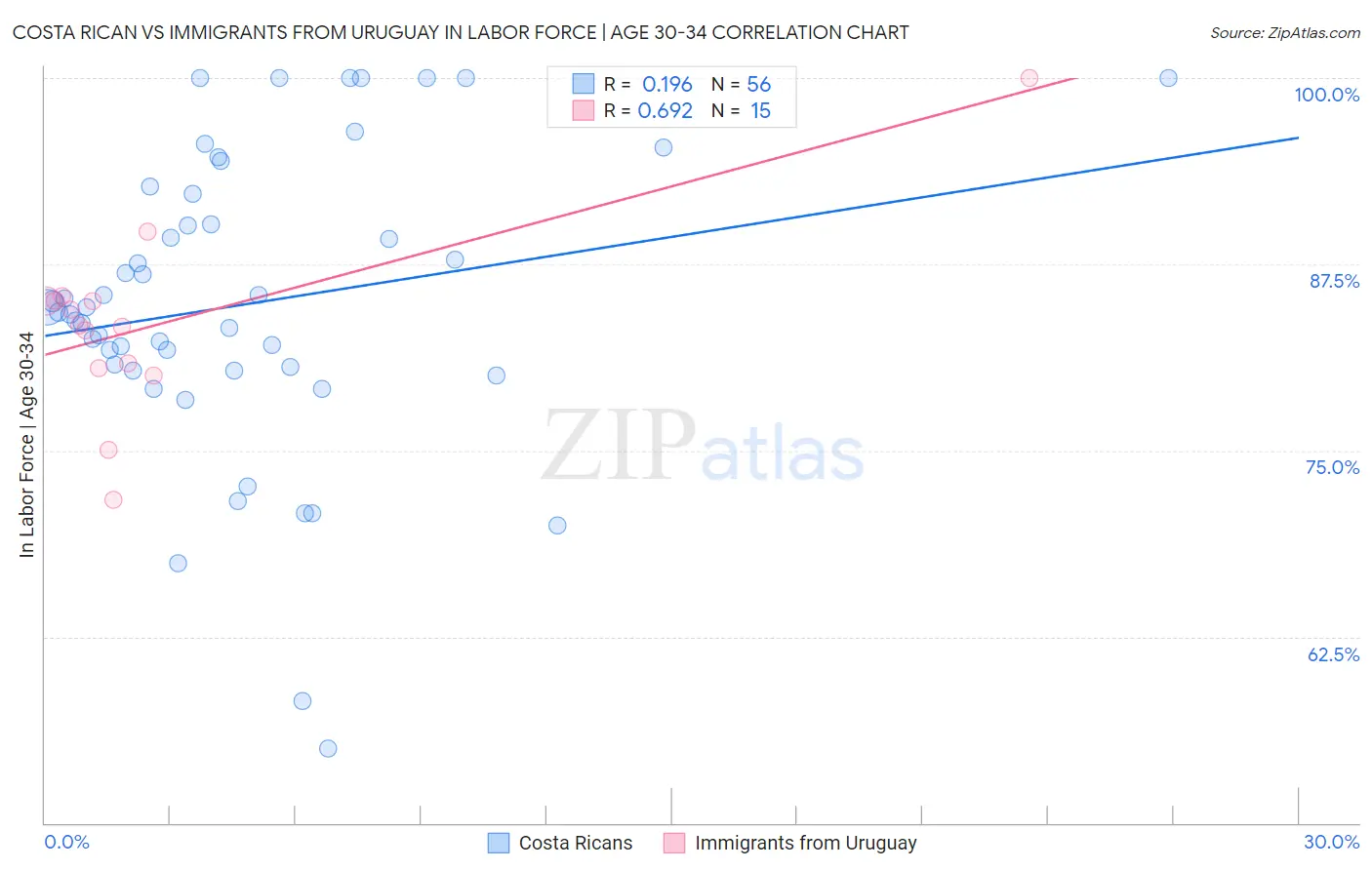Costa Rican vs Immigrants from Uruguay In Labor Force | Age 30-34