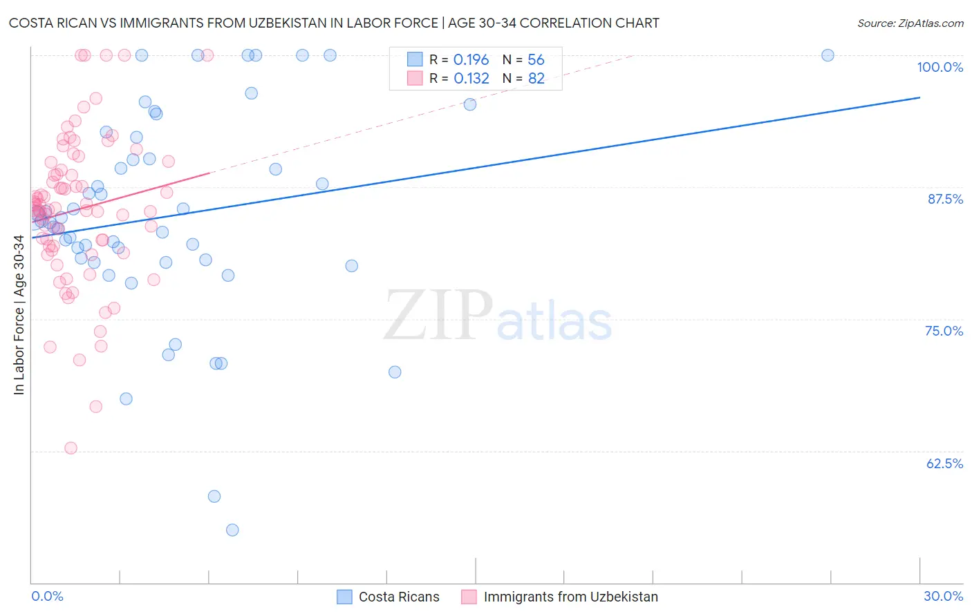 Costa Rican vs Immigrants from Uzbekistan In Labor Force | Age 30-34
