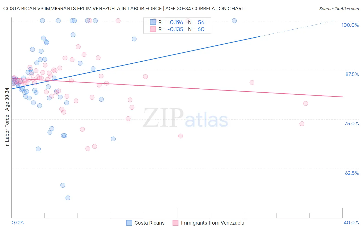 Costa Rican vs Immigrants from Venezuela In Labor Force | Age 30-34