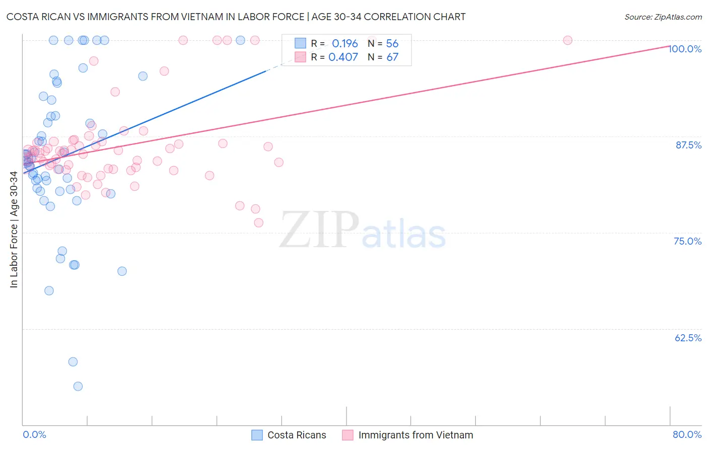 Costa Rican vs Immigrants from Vietnam In Labor Force | Age 30-34