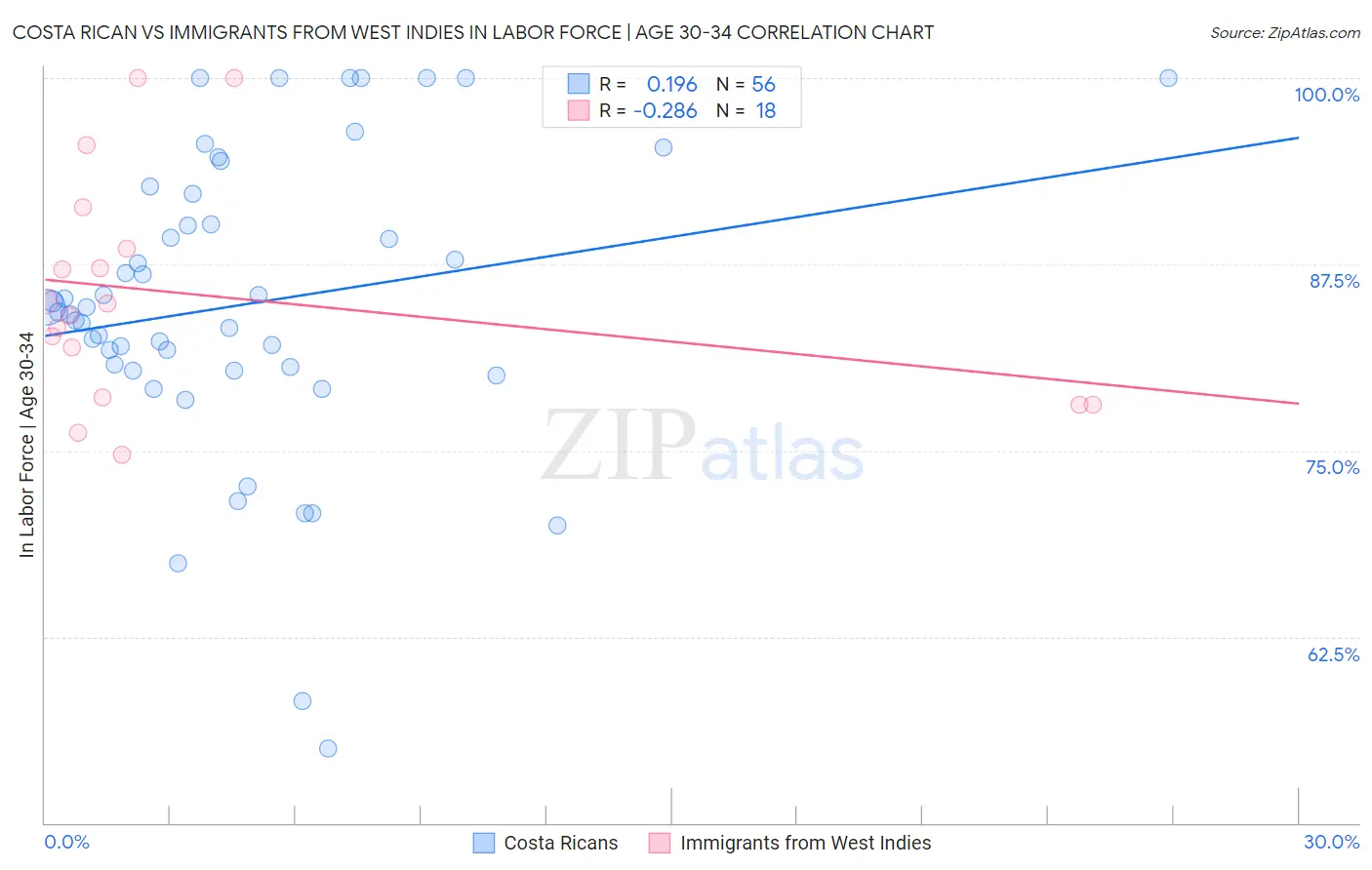 Costa Rican vs Immigrants from West Indies In Labor Force | Age 30-34