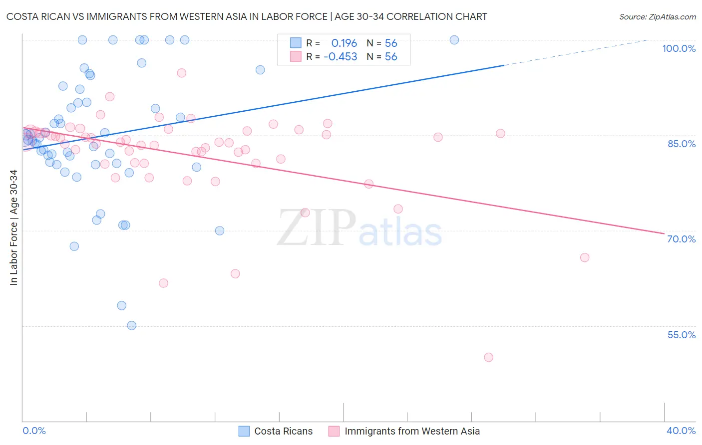 Costa Rican vs Immigrants from Western Asia In Labor Force | Age 30-34