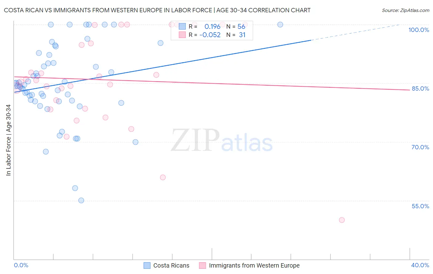 Costa Rican vs Immigrants from Western Europe In Labor Force | Age 30-34