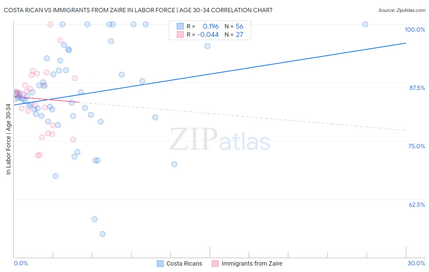 Costa Rican vs Immigrants from Zaire In Labor Force | Age 30-34