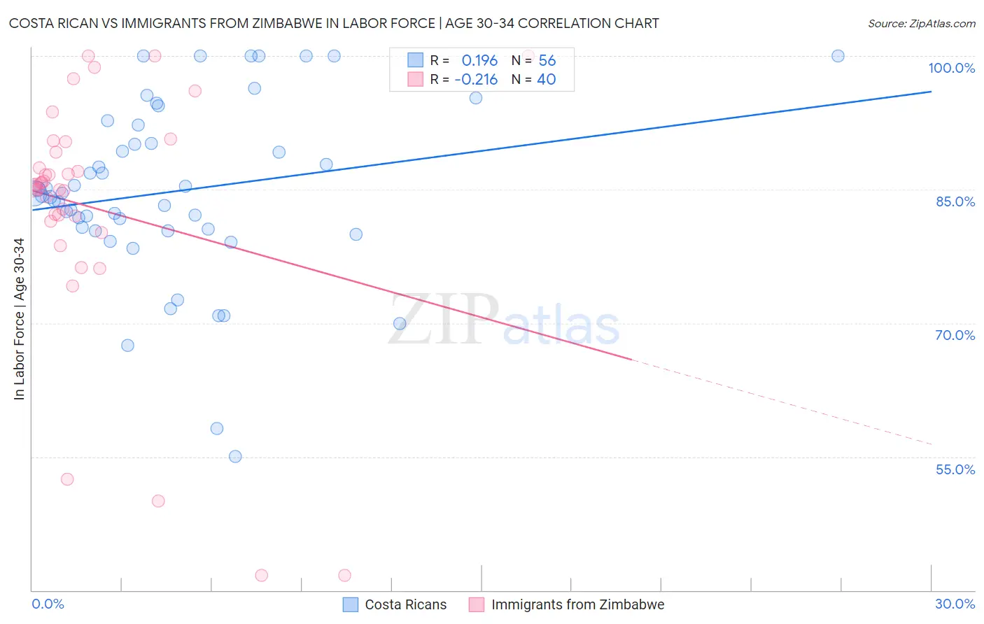 Costa Rican vs Immigrants from Zimbabwe In Labor Force | Age 30-34