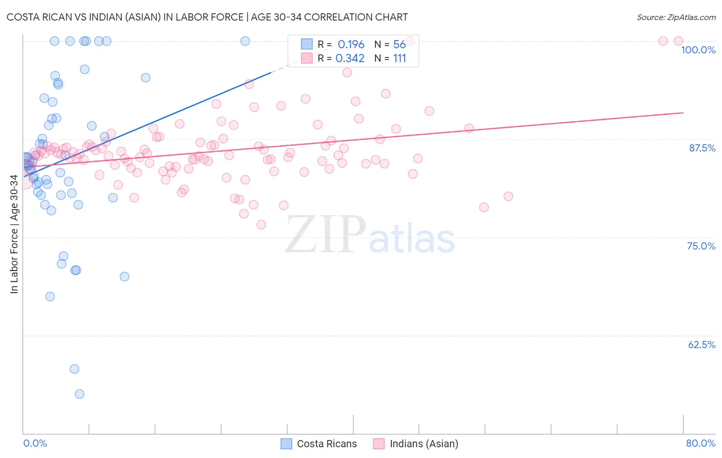 Costa Rican vs Indian (Asian) In Labor Force | Age 30-34