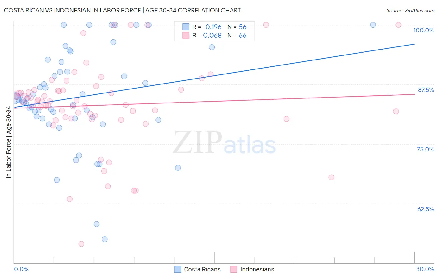 Costa Rican vs Indonesian In Labor Force | Age 30-34